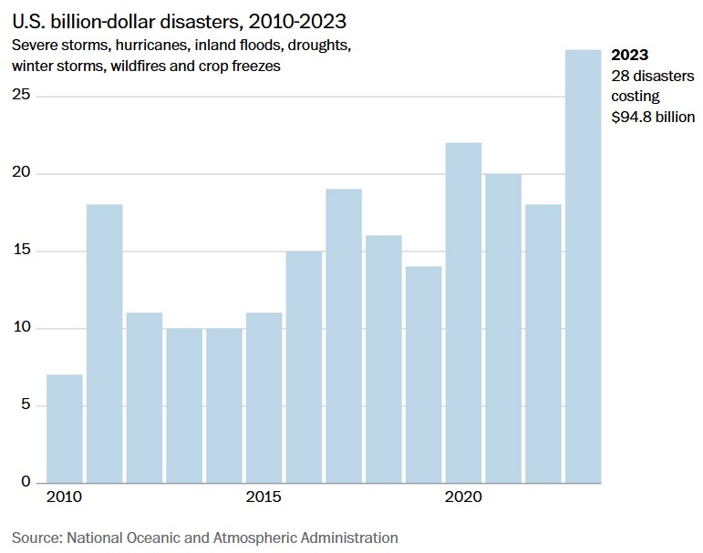 weather-disasters-sell-dc-real-estate