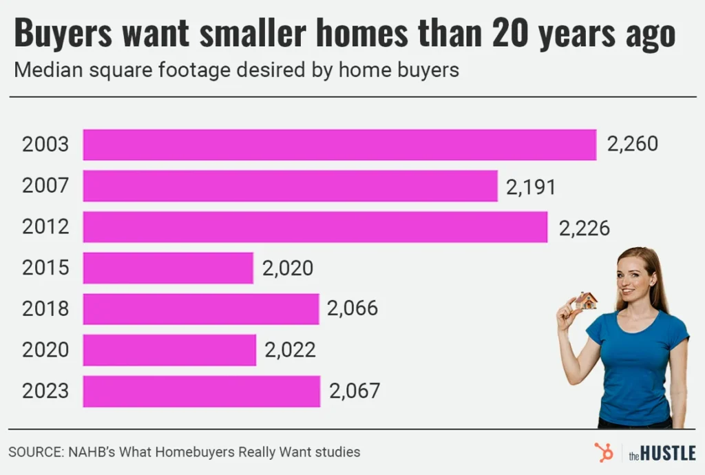 buyers-want-smaller-houses-sell-dc-real-estate