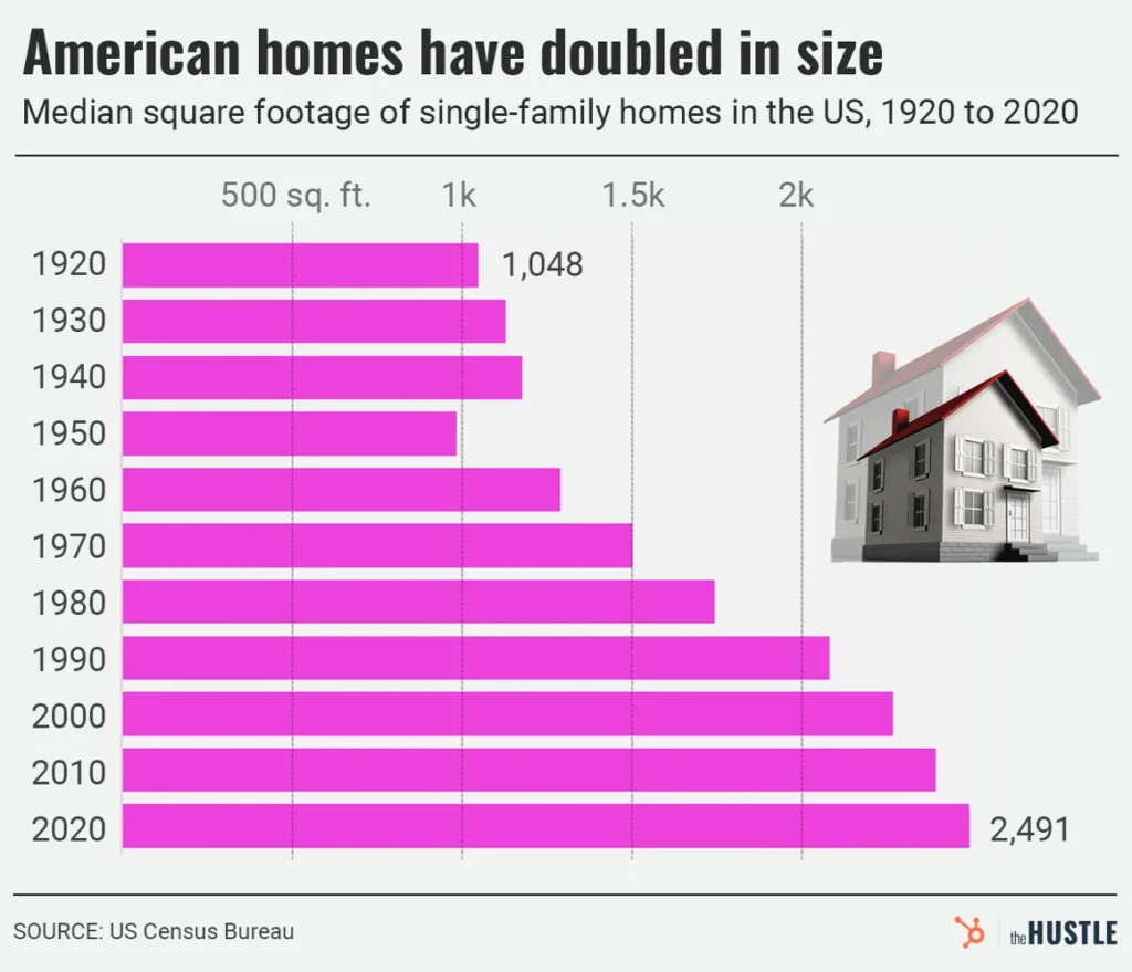 american-homes-double-in-size-sell-dc-real-estate